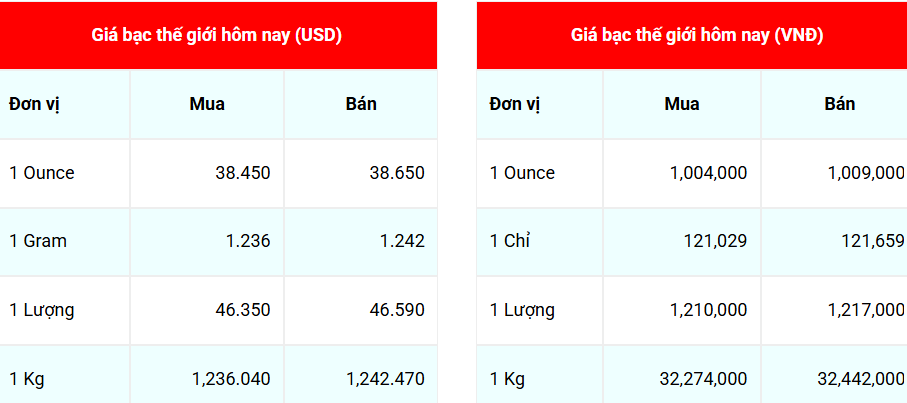 Ngày 14/7: Giá bạc bật tăng mạnh phiên giao dịch đầu tuần Ngày 14/7: Giá bạc bật tăng mạnh phiên giao dịch đầu tuần
