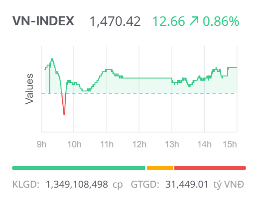 Chứng khoán ngày 14/7: Cổ phiếu bất động sản “nổi sóng”, VN-Index tiếp đà tăng mạnh Chứng khoán ngày 14/7: Cổ phiếu bất động sản “nổi sóng”, VN-Index tiếp đà tăng mạnh