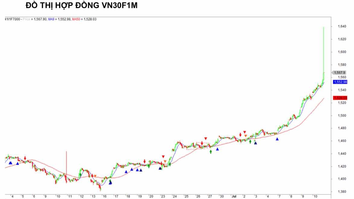 Chứng khoán phái sinh ngày 14/7: Các hợp đồng tương lai phân hóa, thanh khoản cải thiện