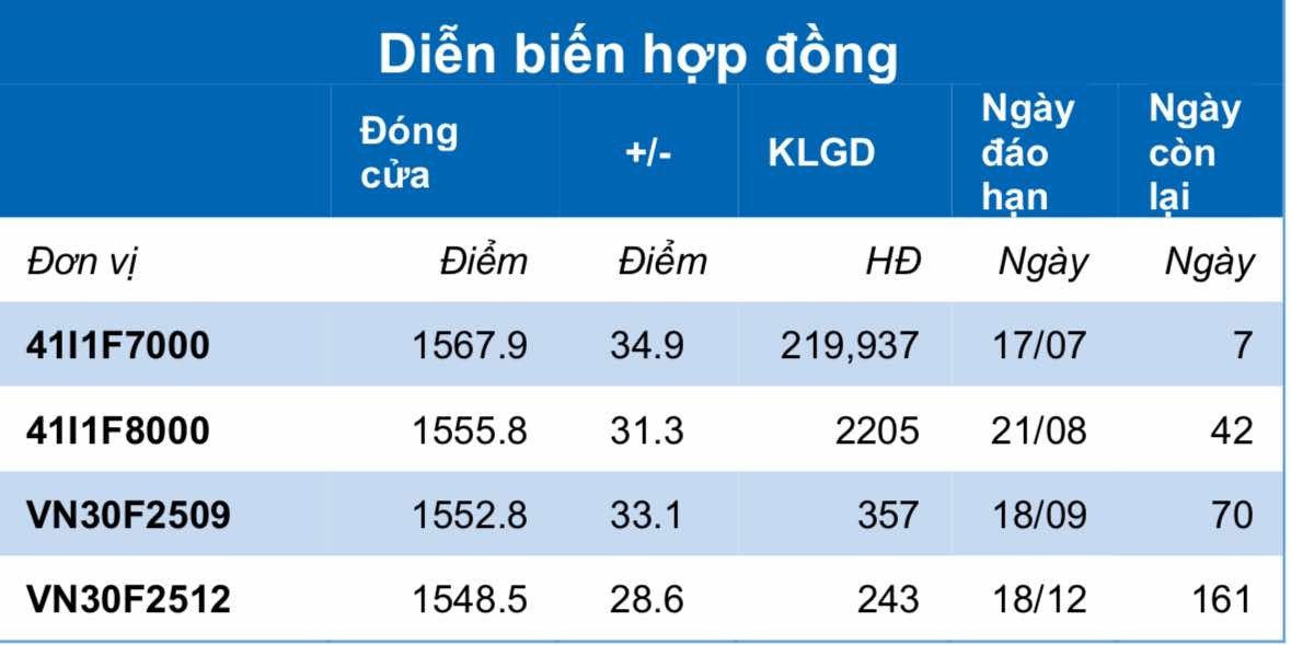 Chứng khoán phái sinh ngày 14/7: Các hợp đồng tương lai phân hóa, thanh khoản cải thiện