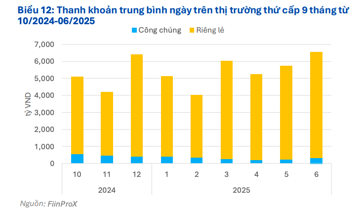 Thị trường trái phiếu doanh nghiệp nửa đầu năm 2025 ghi nhận sức bật mạnh mẽ