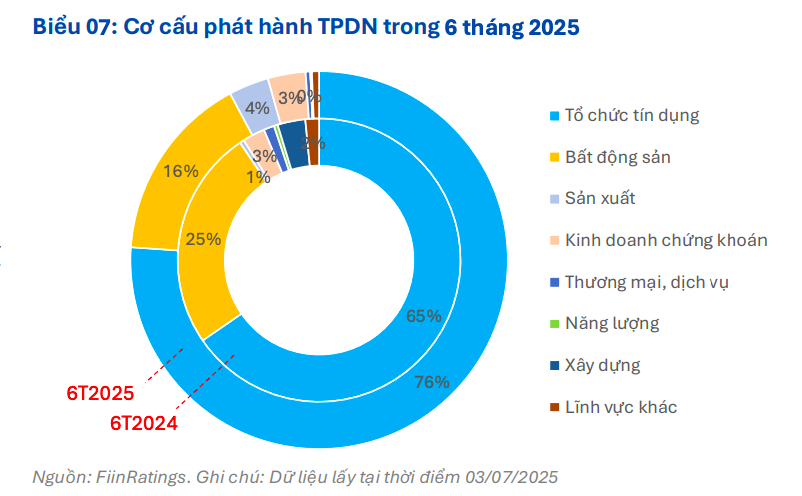 Thị trường trái phiếu doanh nghiệp nửa đầu năm 2025 ghi nhận sức bật mạnh mẽ