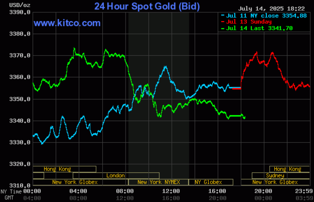 Giá vàng hôm nay (15/7): Vàng miếng SJC đắt hơn thế giới trên 15 triệu đồng/lượng