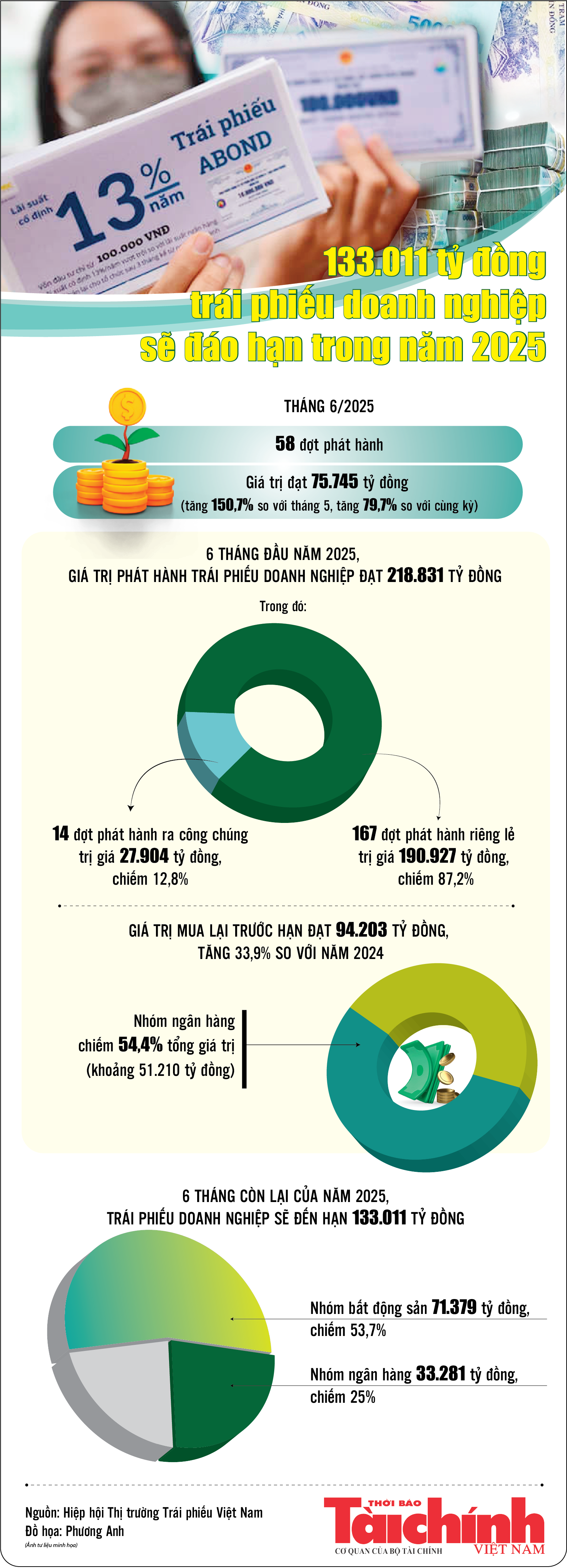 Infographics: 133.011 tỷ đồng trái phiếu doanh nghiệp sẽ đáo hạn trong năm 2025