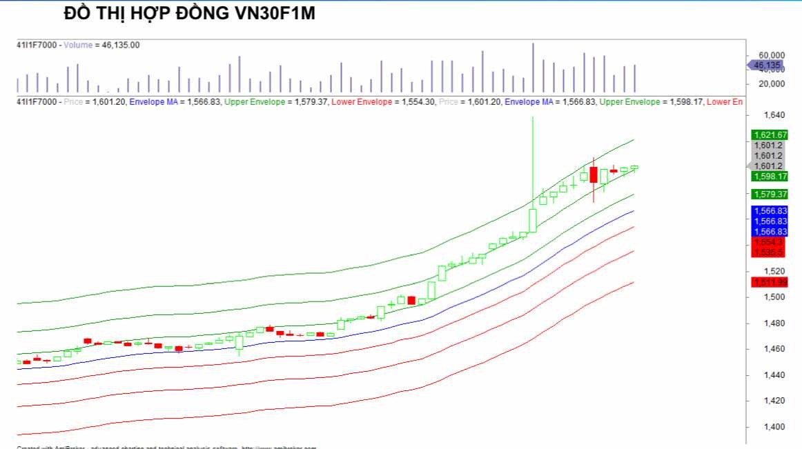 Chứng khoán phái sinh ngày 15/7: Các hợp đồng tương lai giảm điểm, thanh khoản thu hẹp Chứng khoán phái sinh ngày 15/7: Các hợp đồng tương lai giảm điểm, thanh khoản thu hẹp
