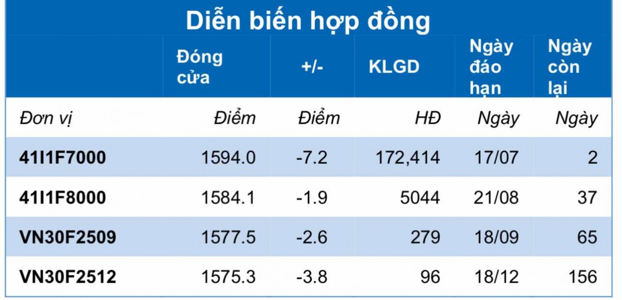Chứng khoán phái sinh ngày 15/7: Các hợp đồng tương lai giảm điểm, thanh khoản thu hẹp Chứng khoán phái sinh ngày 15/7: Các hợp đồng tương lai giảm điểm, thanh khoản thu hẹp