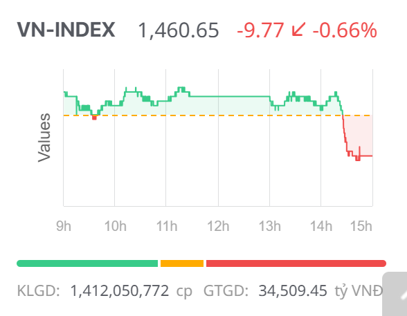 Chứng khoán ngày 15/7: VN-Index có nhịp Chứng khoán ngày 15/7: VN-Index có nhịp