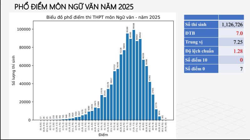 Phổ điểm thi tốt nghiệp THPT 2025: Môn văn không có điểm 10, hơn 500 thí sinh đạt điểm 10 môn toán