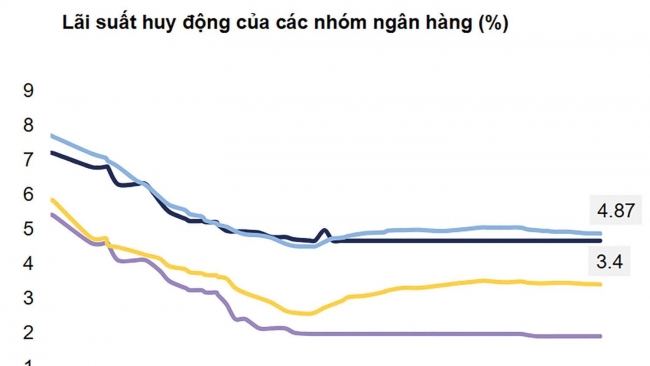 Lãi suất huy động "lặng sóng", lãi vay tiếp đà hạ nhiệt