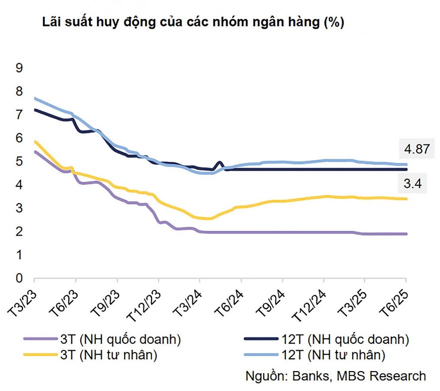 Lãi suất huy động 