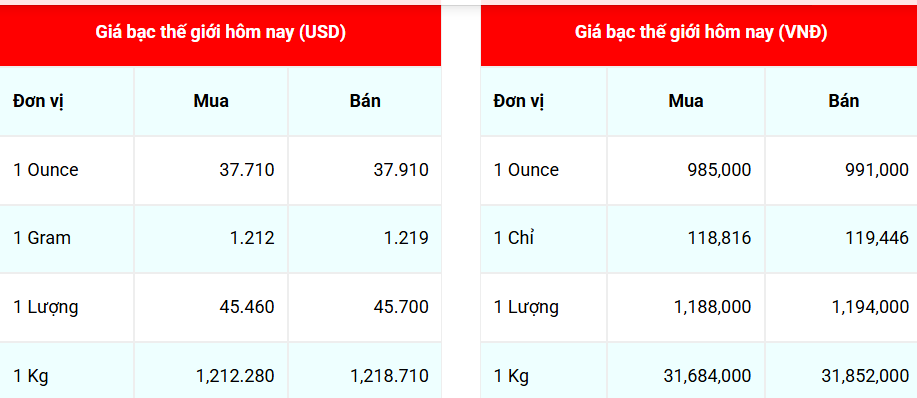 Ngày 16/7: Giá bạc thế giới, trong nước đồng loạt giảm