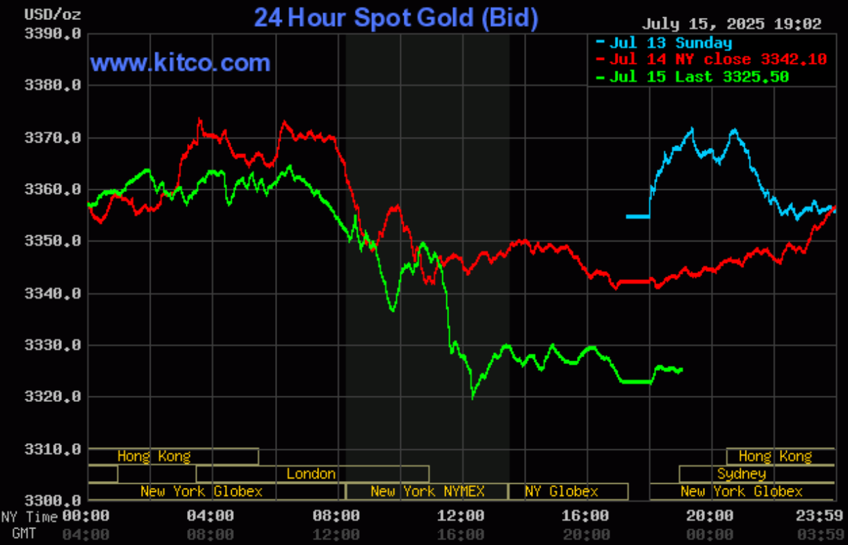 Giá vàng hôm nay (16/7): Vàng miếng, vàng nhẫn đồng loạt giảm