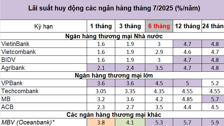 Top ngân hàng có lãi suất tiết kiệm cao nhất tháng 7