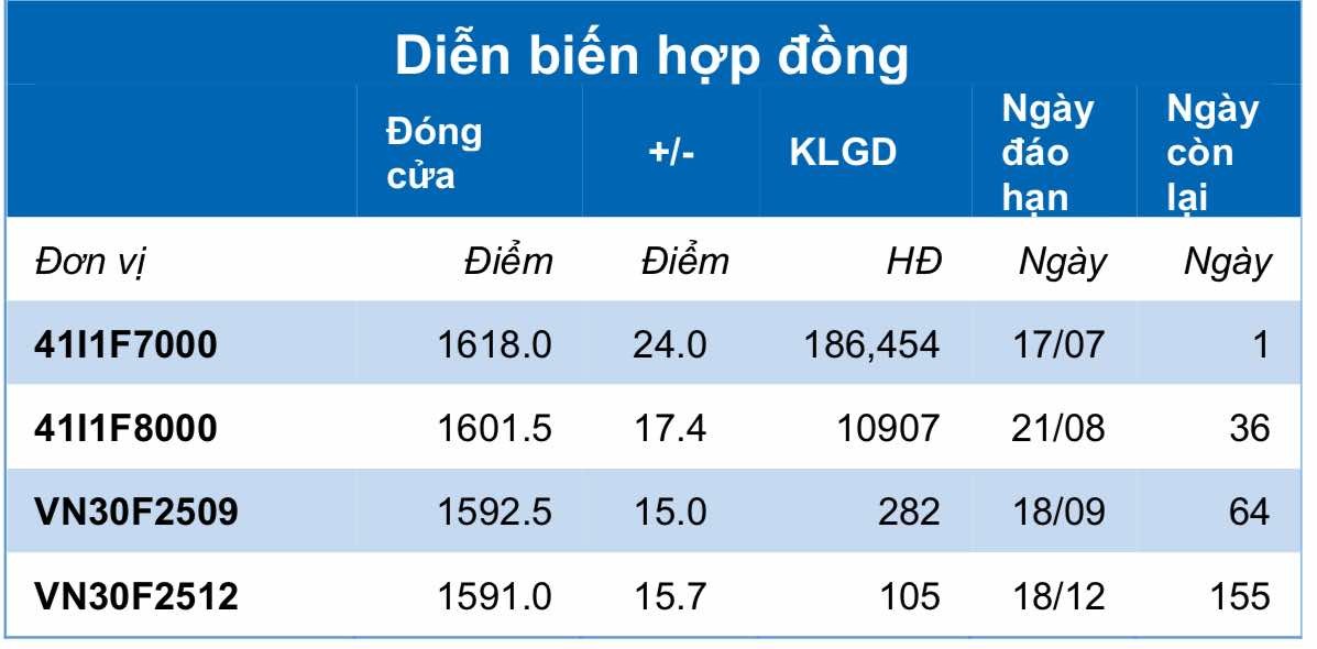 Chứng khoán phái sinh ngày 16/7: Các hợp đồng tương lai tiếp tục tăng điểm, thanh khoản cải thiện Chứng khoán phái sinh ngày 16/7: Các hợp đồng tương lai tiếp tục tăng điểm, thanh khoản cải thiện