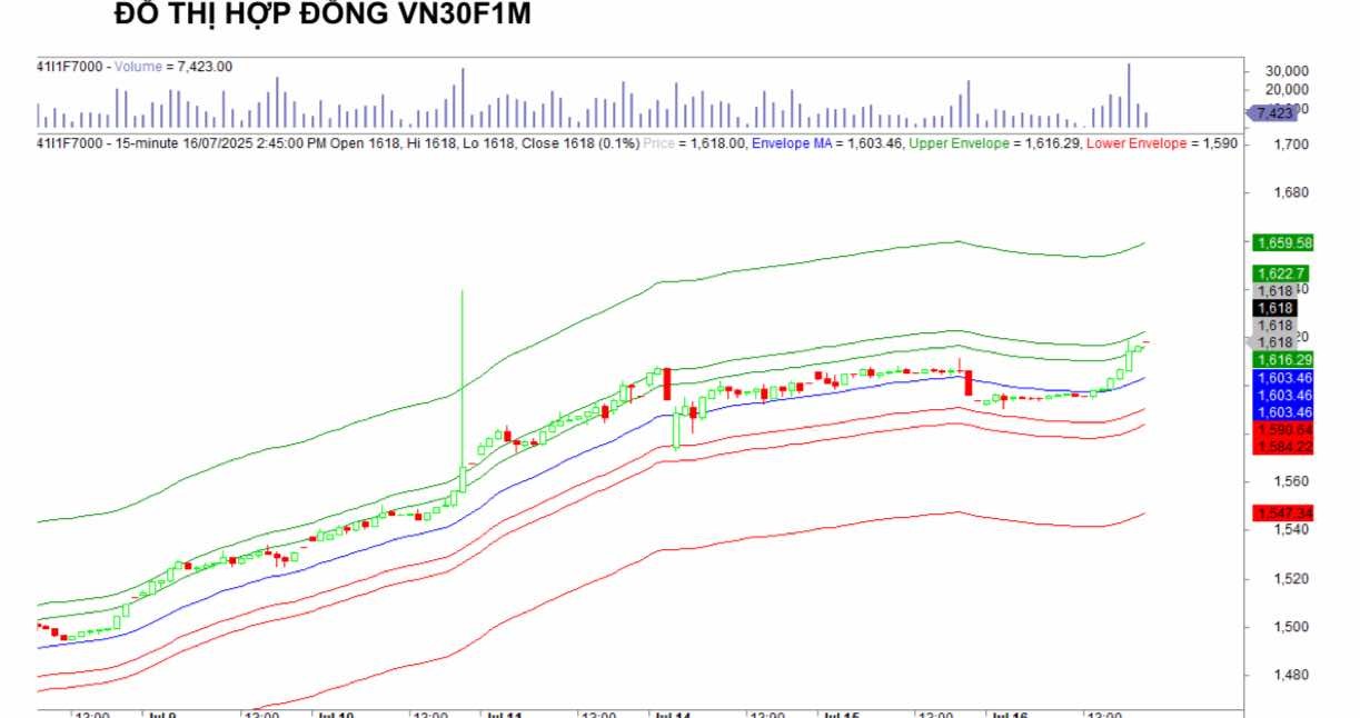 Chứng khoán phái sinh ngày 16/7: Các hợp đồng tương lai tiếp tục tăng điểm, thanh khoản cải thiện Chứng khoán phái sinh ngày 16/7: Các hợp đồng tương lai tiếp tục tăng điểm, thanh khoản cải thiện