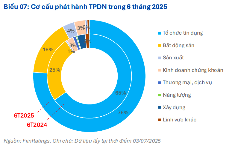 Lãi suất thấp và cải cách chính sách mở rộng dư địa cho thị trường trái phiếu doanh nghiệp
