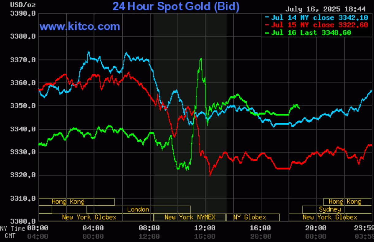 Giá vàng hôm nay (17/7): Vàng nhẫn thương hiệu PNJ giảm mạnh