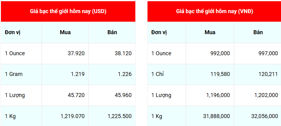 Ngày 17/7: Giá bạc thế giới quay đầu tăng