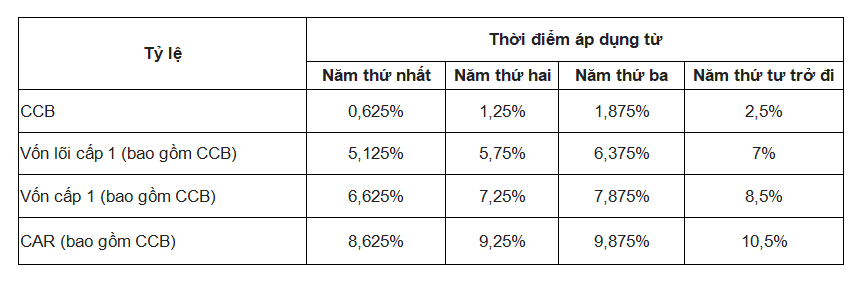 Ban hành Thông tư mới về tỷ lệ an toàn vốn CAR, thêm điều kiện chia cổ tức tiền mặt