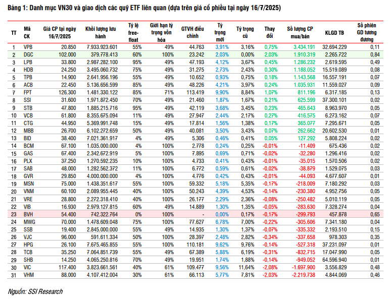 Cổ phiếu ngân hàng hút vốn trong kỳ tái cơ cấu danh mục chỉ số VN30 quý III/2025