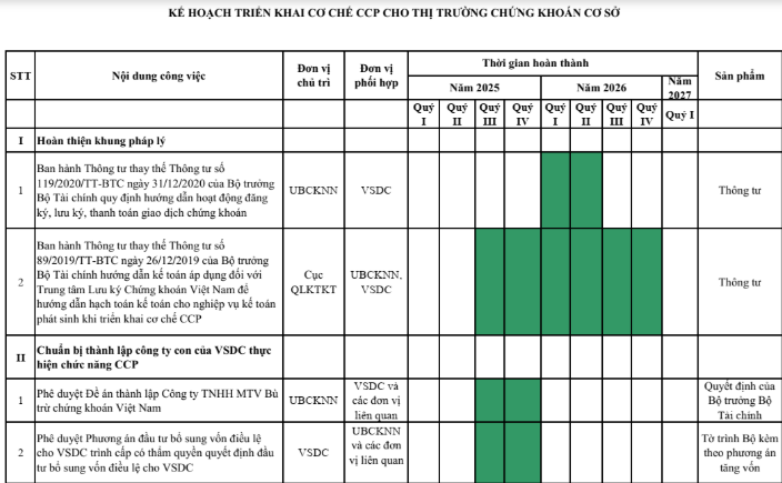 Ủy ban Chứng khoán Nhà nước công bố kế hoạch triển khai cơ chế đối tác bù trừ trung tâm (CCP) Ủy ban Chứng khoán Nhà nước công bố kế hoạch triển khai cơ chế đối tác bù trừ trung tâm (CCP)