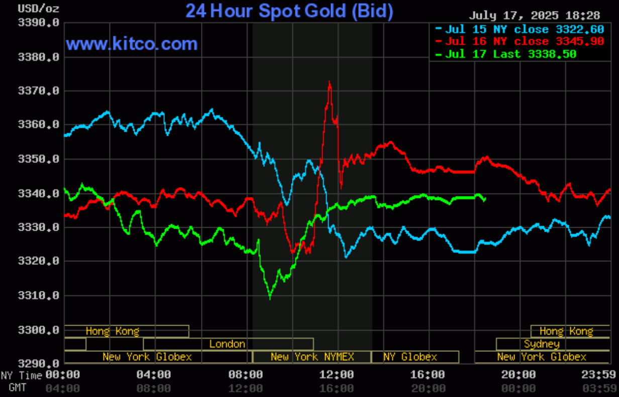 Giá vàng hôm nay (18/7): Thế giới quay đầu giảm, giá vàng nhẫn tăng giảm trái chiều