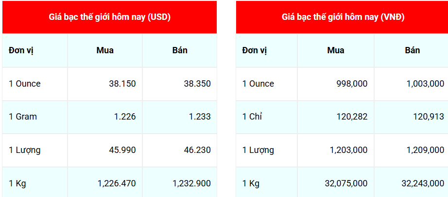 Ngày 18/7: Giá bạc trong nước tiếp tục giảm dù thế giới duy trì đà tăng
