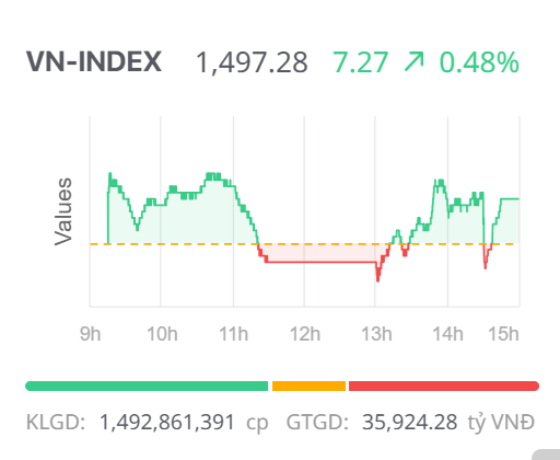 Chứng khoán ngày 18/7: Rung lắc xuất hiện nhưng khó “cản bước” VN-Index tiến về đỉnh lịch sử Chứng khoán ngày 18/7: Rung lắc xuất hiện nhưng khó “cản bước” VN-Index tiến về đỉnh lịch sử