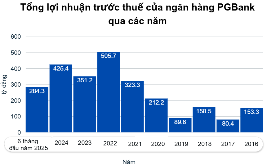 Nửa đầu năm khởi sắc, PGBank báo lãi quý II cao nhất từ trước đến nay