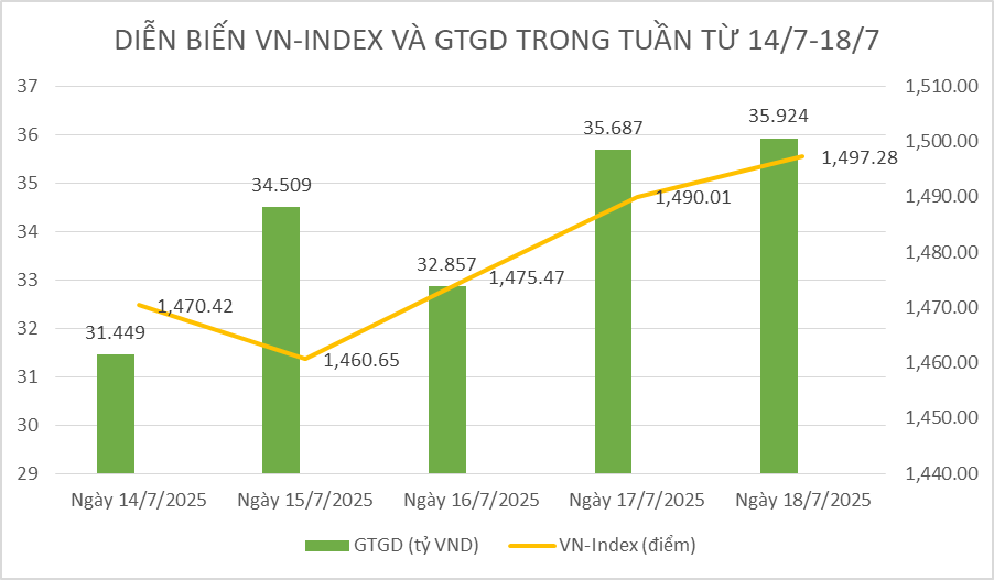Chứng khoán tuần qua: VN-Index mở rộng đà tăng, tiến sát ngưỡng 1.500 điểm