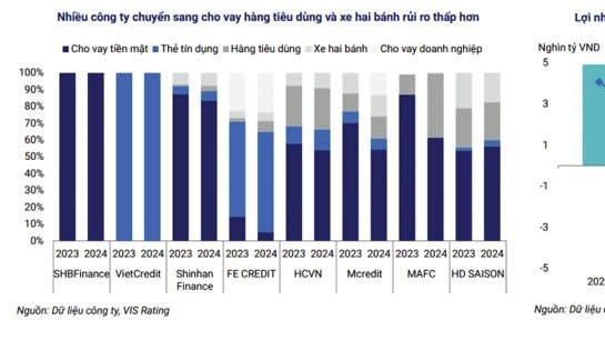 Tài chính tiêu dùng kỳ vọng tiếp đà phục hồi nhưng cuộc chơi sẽ phân hóa mạnh