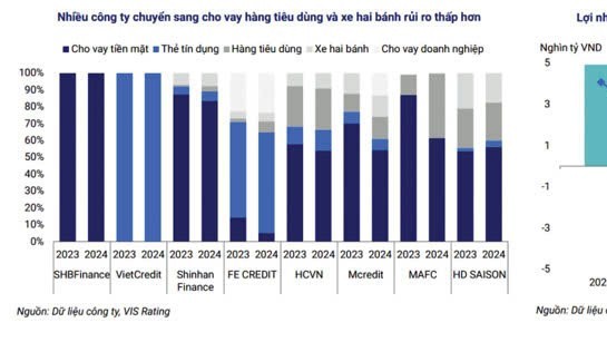 Tài chính tiêu dùng kỳ vọng tiếp đà phục hồi nhưng cuộc chơi sẽ phân hóa mạnh