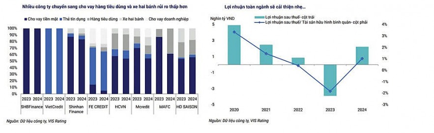 Tài chính tiêu dùng kỳ vọng tiếp đà phục hồi nhưng cuộc chơi sẽ phân hóa mạnh