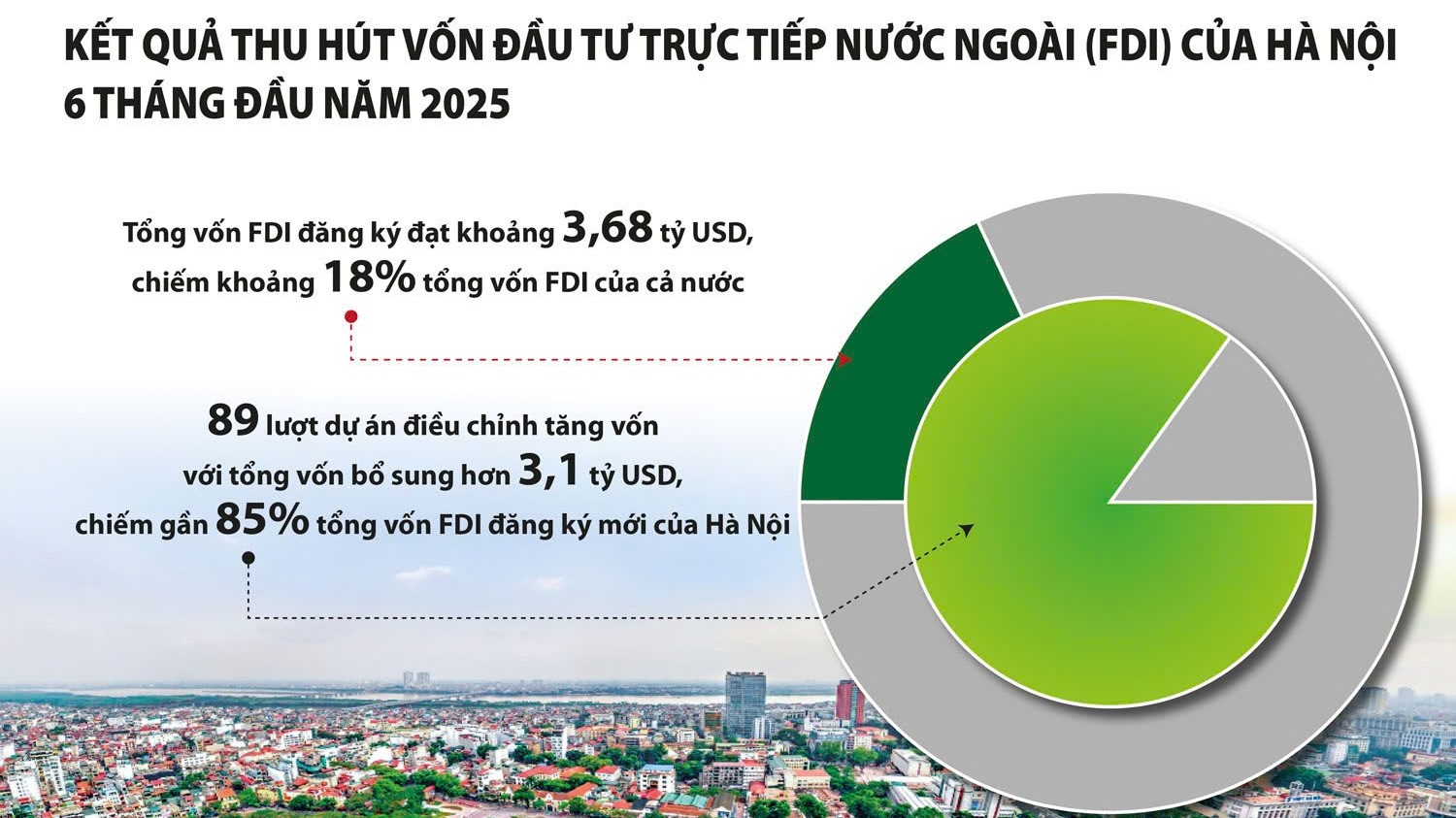 Cơ chế ưu đãi vượt trội, Hà Nội tiếp tục là điểm sáng trong thu hút vốn FDI
