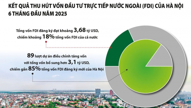 Cơ chế ưu đãi vượt trội, Hà Nội tiếp tục là điểm sáng trong thu hút vốn FDI