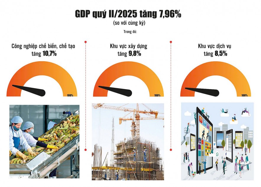 Tăng trưởng kinh tế được củng cố từ nội lực và dòng vốn ngoại