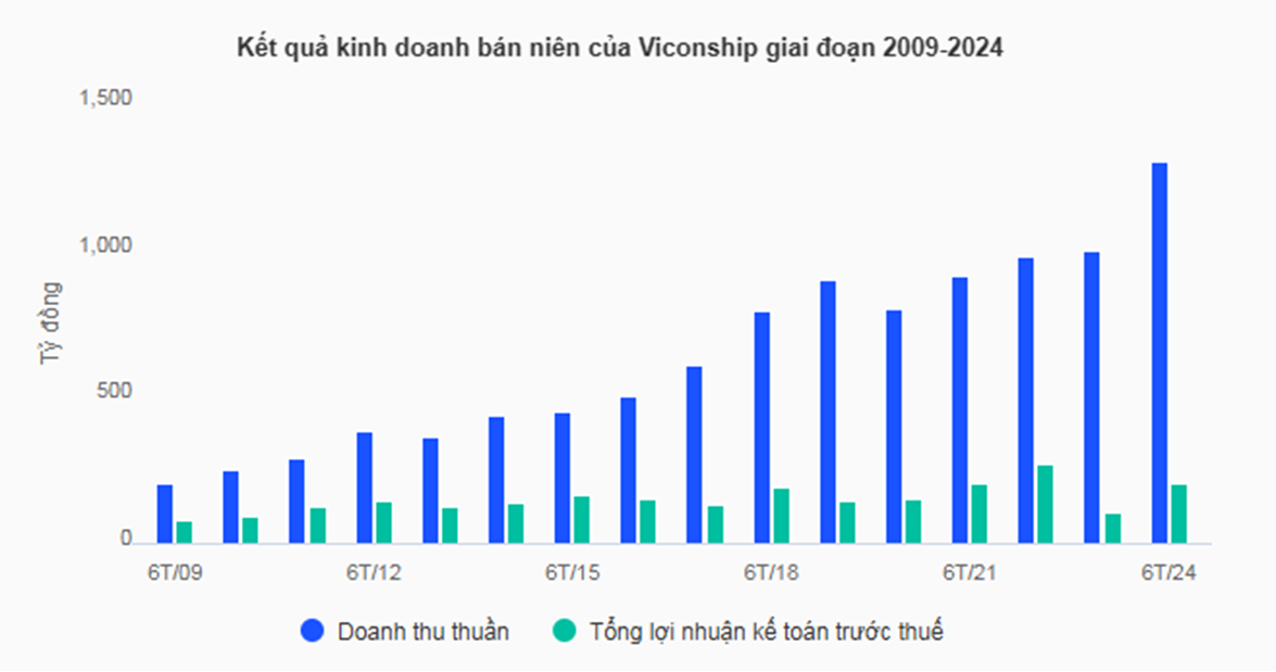 VSC tăng tốc nửa đầu 2025: Doanh thu, lợi nhuận cùng lập đỉnh mới VSC tăng tốc nửa đầu 2025: Doanh thu, lợi nhuận cùng lập đỉnh mới