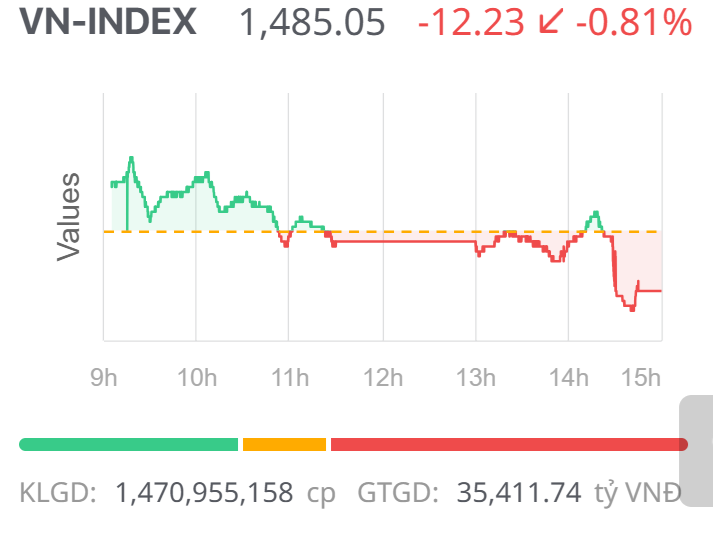 Chứng khoán ngày 21/7: Chinh phục mốc 1.500 điểm bất thành, Vn-Index quay đầu giảm điểm Chứng khoán ngày 21/7: Chinh phục mốc 1.500 điểm bất thành, Vn-Index quay đầu giảm điểm