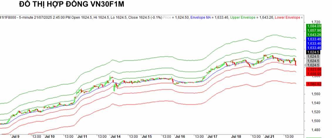 Chứng khoán phái sinh ngày 21/7: Các hợp đồng tương lai giảm điểm, thanh khoản thu hẹp