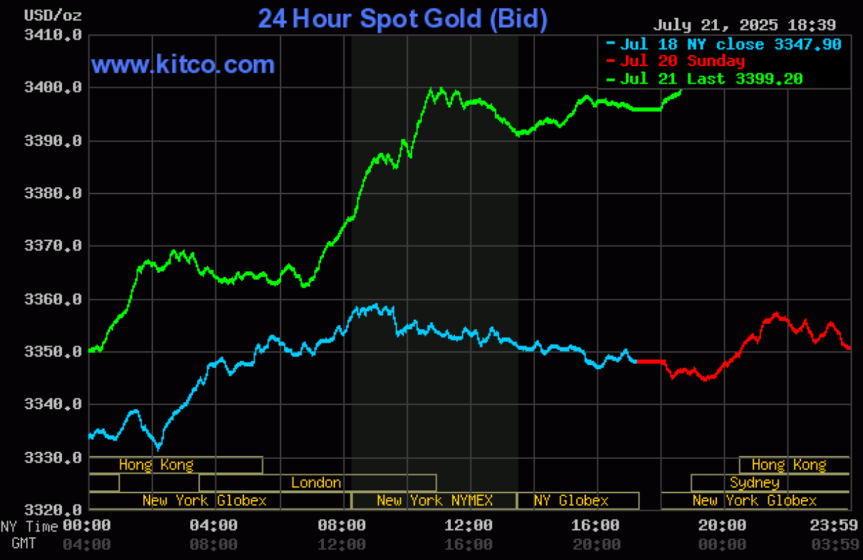 Ngày 22/7: Giá vàng đồng loạt bật tăng