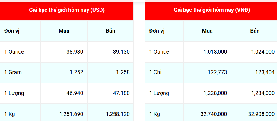Ngày 22/7: Giá bạc thế giới bật tăng, trong nước điều chỉnh nhẹ Ngày 22/7: Giá bạc thế giới bật tăng, trong nước điều chỉnh nhẹ