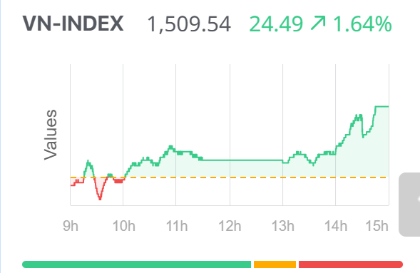 Chứng khoán ngày 22/7: VN-Index chính thức vượt 1.500 điểm, tiến sát đỉnh lịch sử