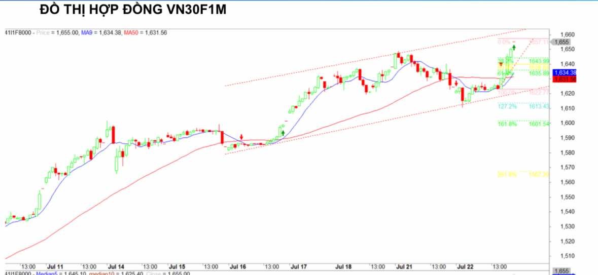 Chứng khoán phái sinh ngày 22/7: Các hợp đồng tương lai tăng điểm mạnh, thanh khoản cải thiện