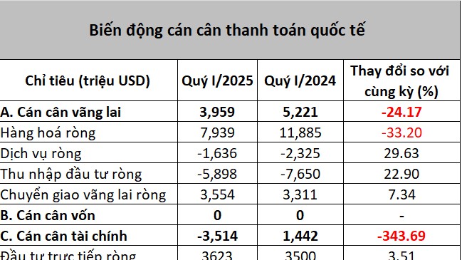 Giải mã áp lực tỷ giá từ chuyển động ngầm của cán cân thanh toán tổng thể