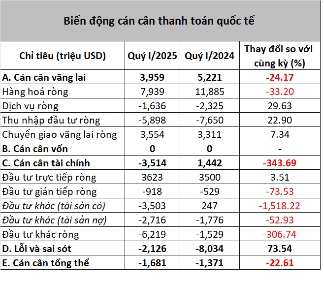 Giải mã áp lực tỷ giá từ chuyển động ngầm của cán cân thanh toán tổng thể Giải mã áp lực tỷ giá từ chuyển động ngầm của cán cân thanh toán tổng thể