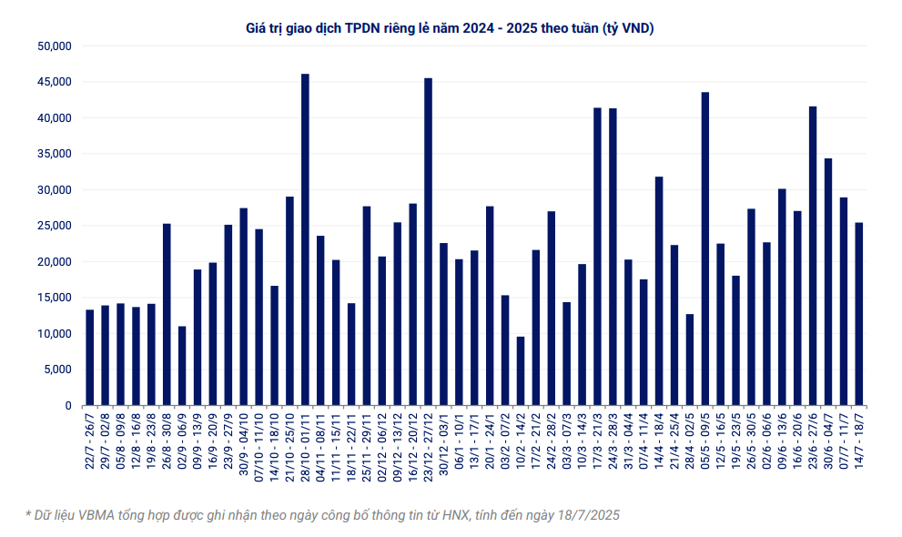 Doanh nghiệp phát hành hơn 11.000 tỷ đồng trái phiếu trong tuần qua Doanh nghiệp phát hành hơn 11.000 tỷ đồng trái phiếu trong tuần qua
