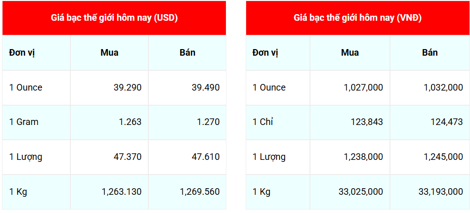 Ngày 23/7: Giá bạc tăng gần đến mức cao nhất trong 14 năm qua Ngày 23/7: Giá bạc tăng gần đến mức cao nhất trong 14 năm qua
