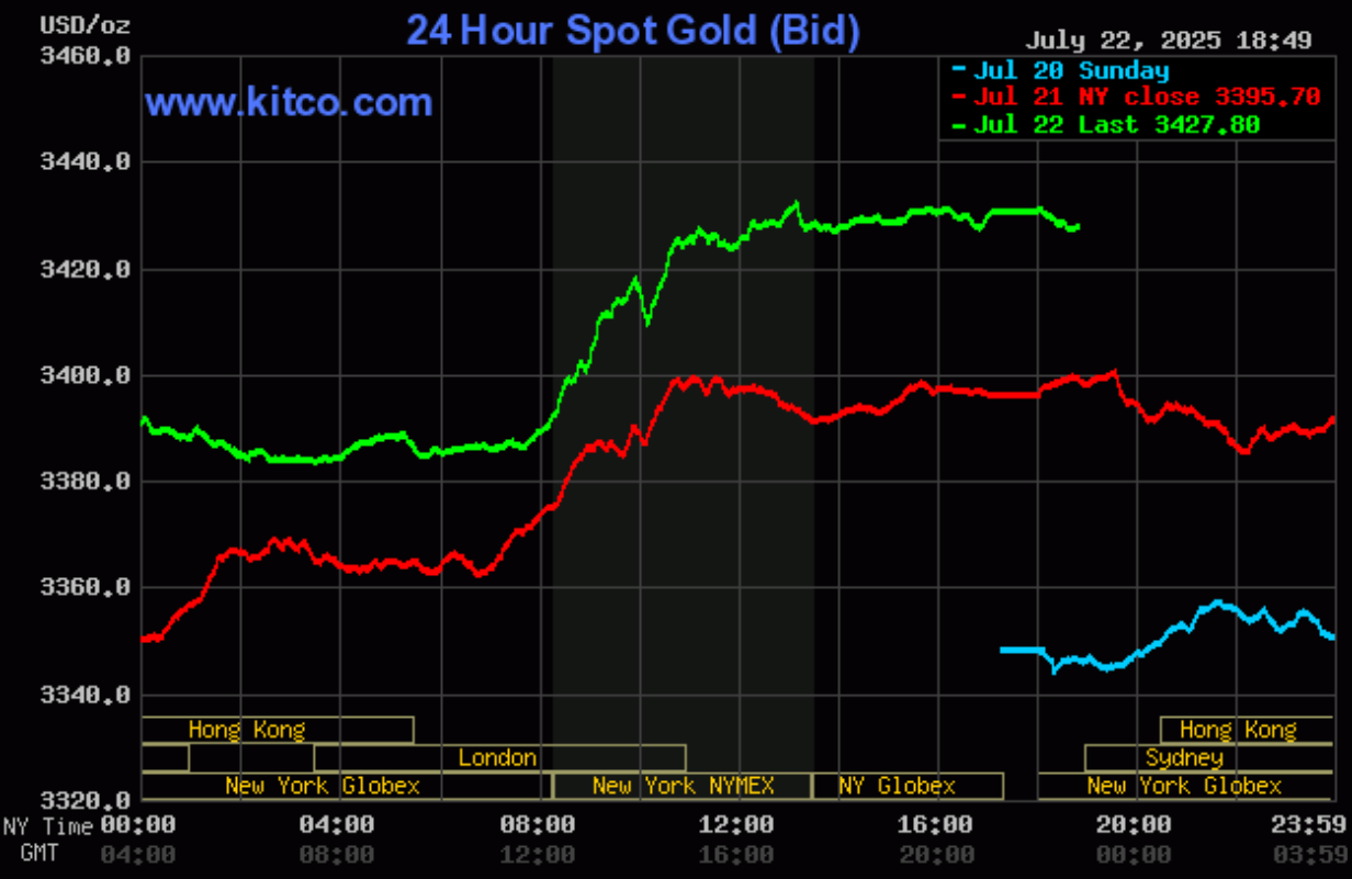 Giá vàng hôm nay (23/7): Vàng nhẫn tiếp tục tăng thêm 1 triệu đồng/lượng