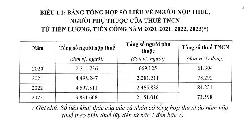 Chính sách giảm trừ gia cảnh góp phần điều tiết thu nhập của các tầng lớp dân cư