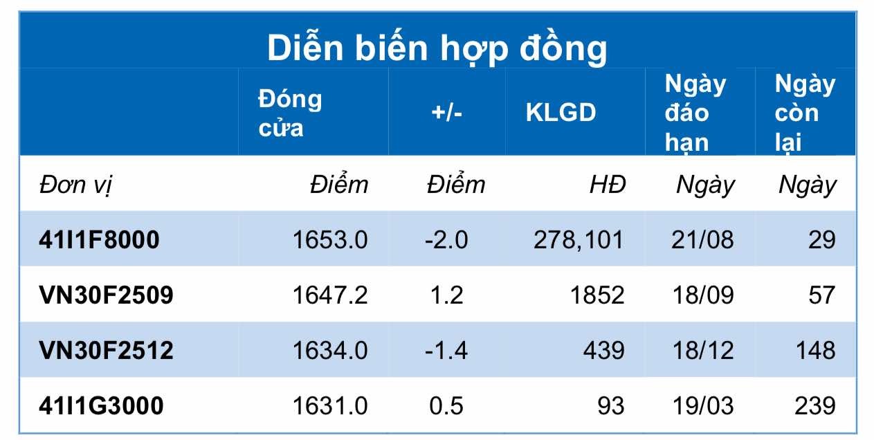 Chứng khoán phái sinh ngày 23/7: Các hợp đồng tương lai phân hóa, thanh khoản cải thiện
